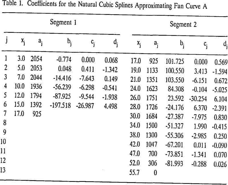 operating-points coefficients for the ntural cubic splines