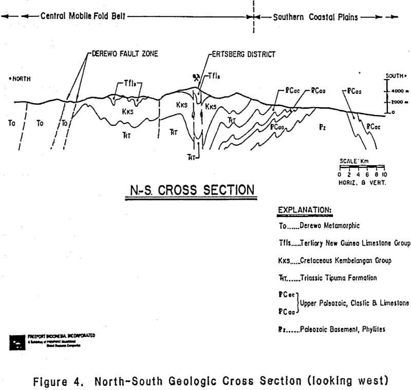 porphyry copper-gold north-south geologic cross section