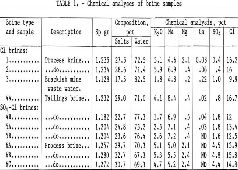 potash recovery chemical analyses of brine samples