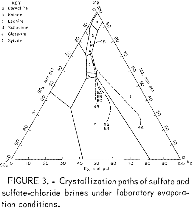 potash recovery crystallization paths of sulfate