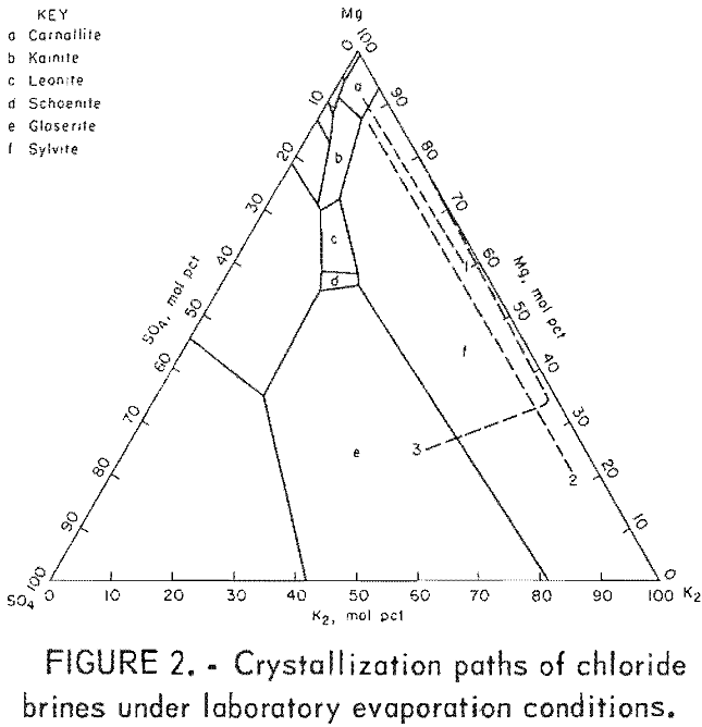 potash recovery crystallization paths