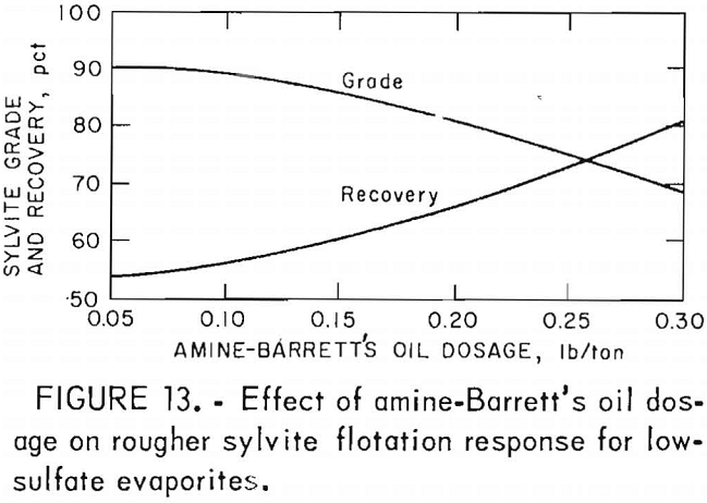 potash recovery effect of amine