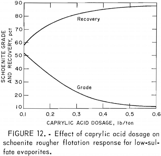 potash recovery effect of caprylic acid