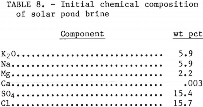 potash-recovery-initial-chemical-composition