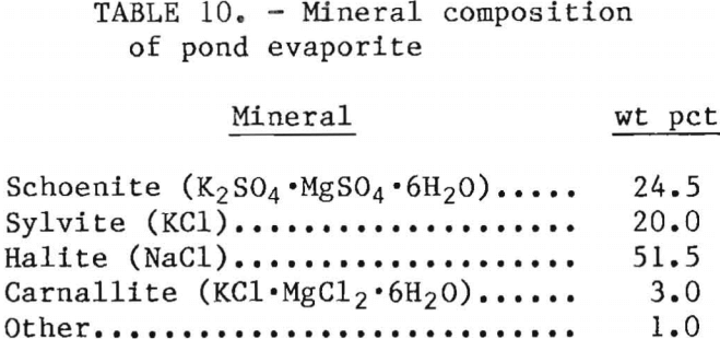 potash-recovery-mineral-composition