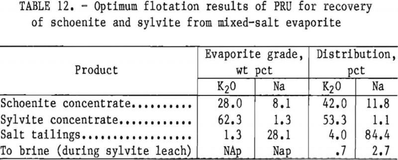 potash-recovery-mixed-salt-evaporite