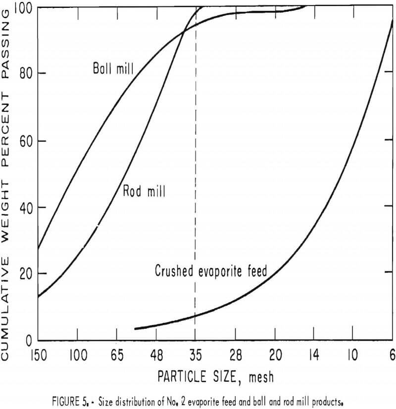 potash recovery size distribution