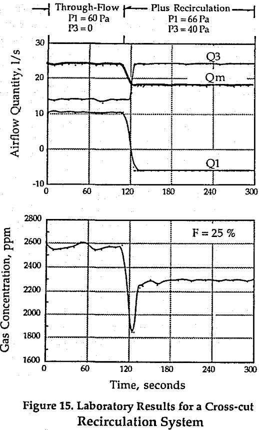 recirculation laboratory results for a cross-cut