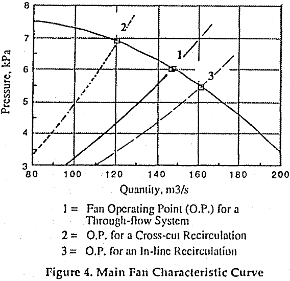 recirculation main fan characteristic curve
