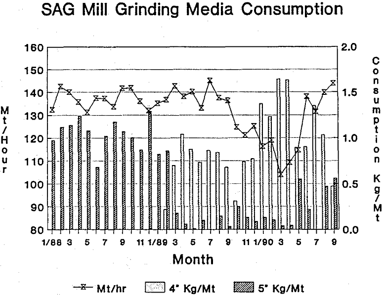 sag milling grinding media consumption