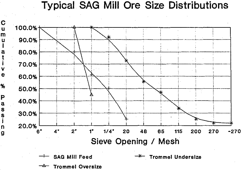 sag milling ore size distributions