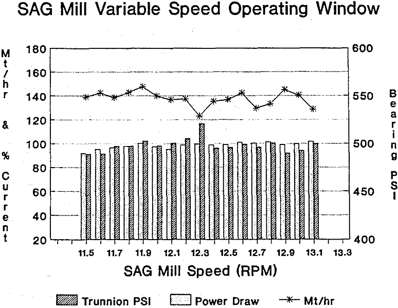 sag milling variable speed operating window