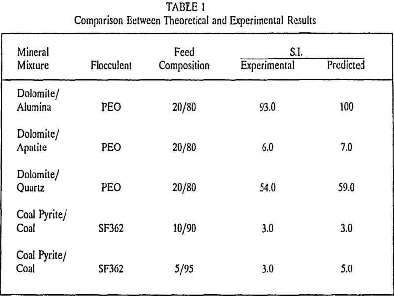 selective flocculation process comparison between theoretical and experimental results