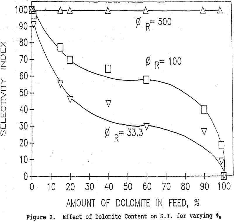 selective flocculation process effect of dolomite content