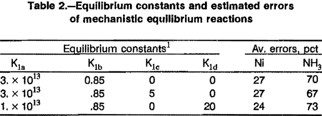 solvent-extraction-equilibrium-constants
