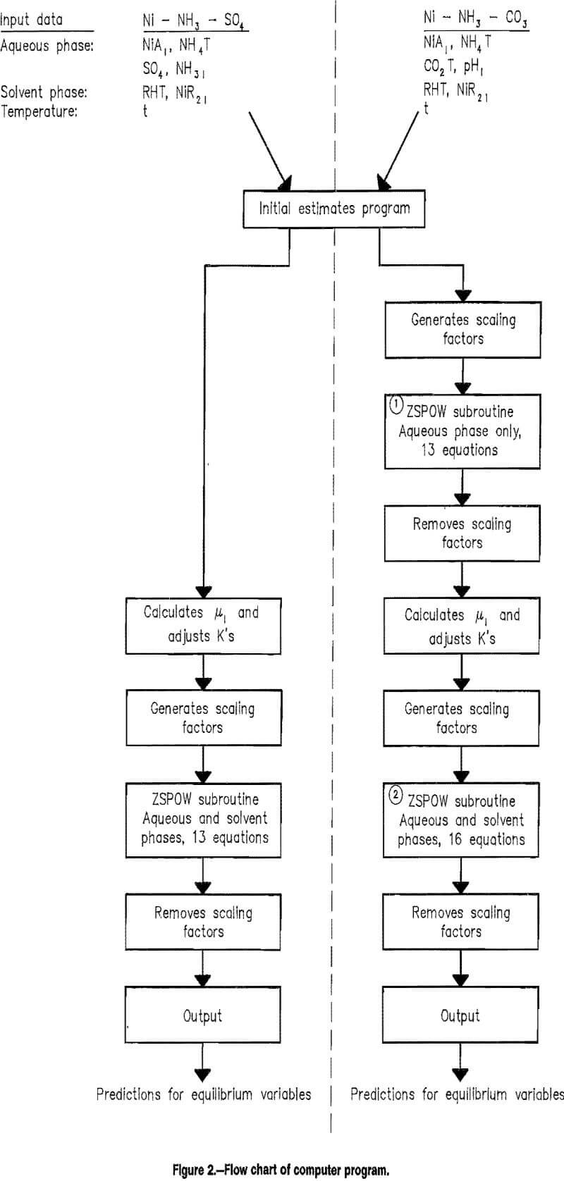 solvent-extraction flow chart of computer program