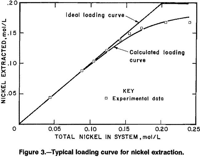 solvent-extraction loading curve