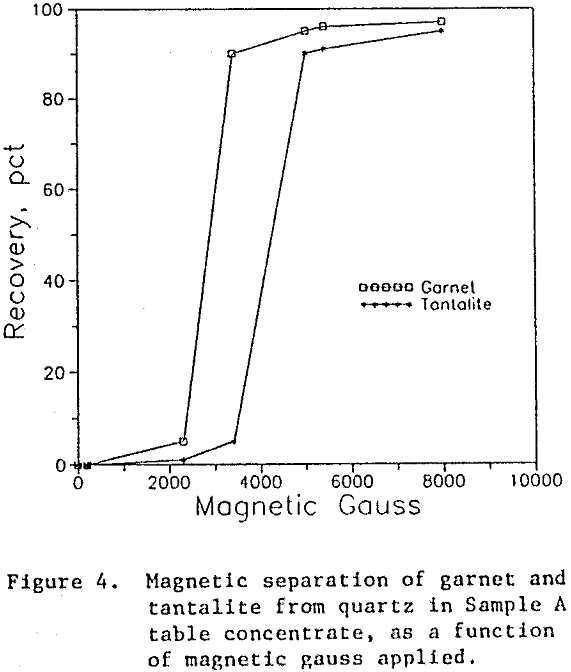 wyoming-pegmatites-magnetic-separation of garnet