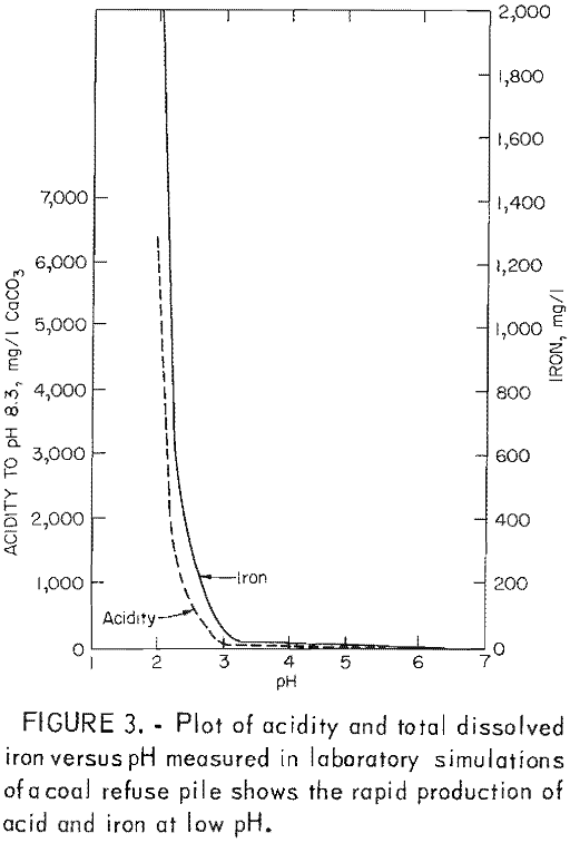 acid mine drainage plot of acidity