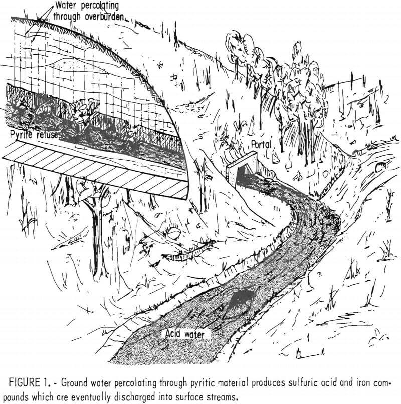 acid mine drainage surface streams