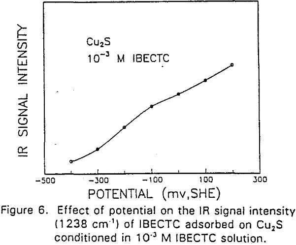 adsorption modified thiol-type effect of potential