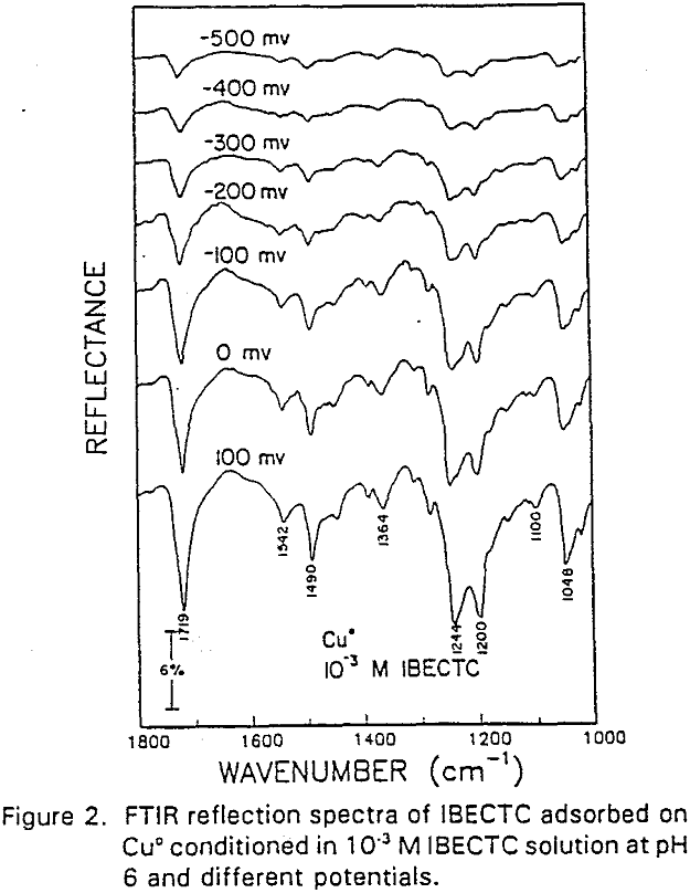 adsorption modified thiol-type ftir reflection spectra