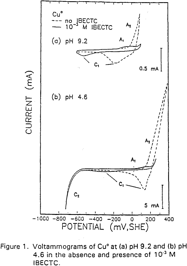 adsorption modified thiol-type voltammograms of cu