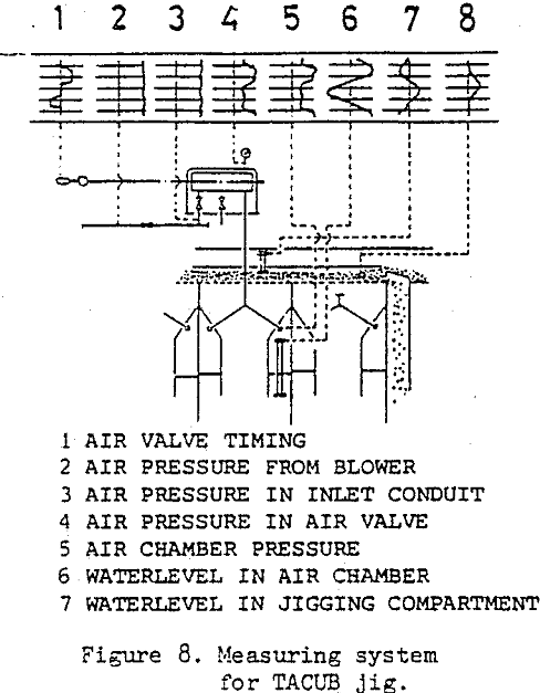 air-pulsated-jigs measuring system