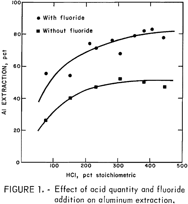 aluminum-extraction effect of acid quantity