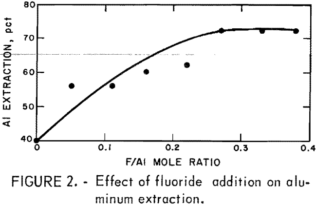 aluminum-extraction-effect-of-fluoride