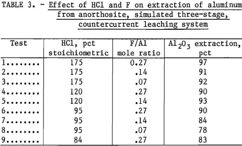 aluminum-extraction-effect-of-hcl