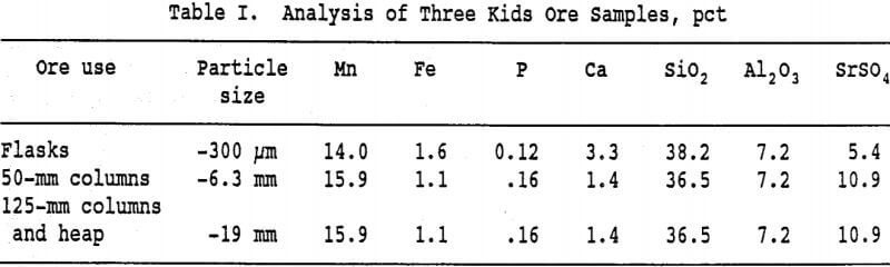 biological-leaching-analysis-of-three-kids-ore-samples