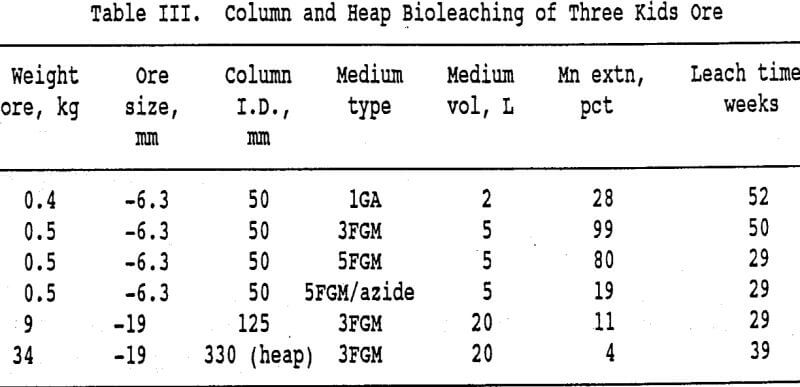 biological-leaching-column-and-heap-leaching