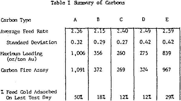 carbon-adsorption-of-gold-summary