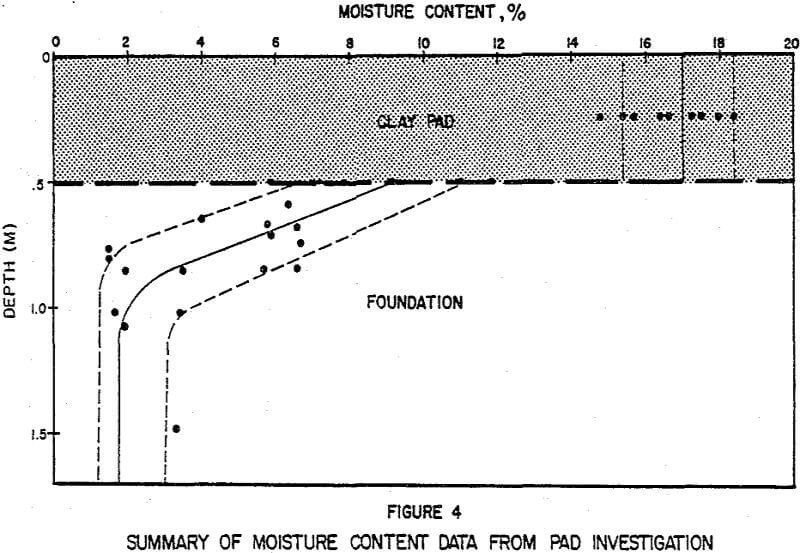 clay-heap-leach-summary of moisture content