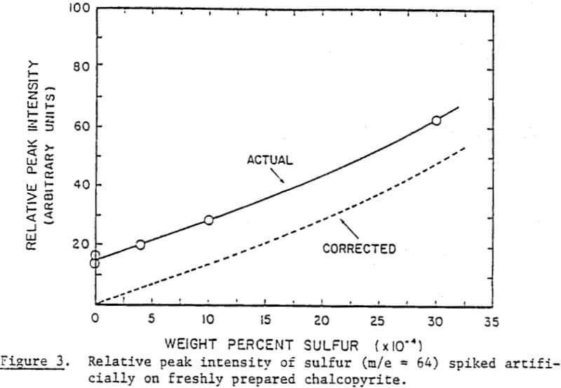 collectorless-flotation-of-chalcopyrite relative peak intensity of sulfur
