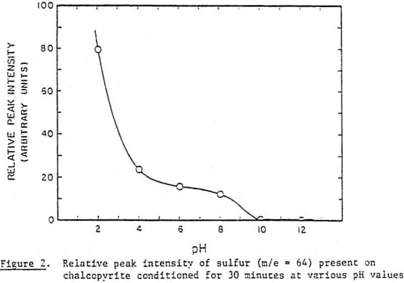 collectorless-flotation-of-chalcopyrite relative peak intensity