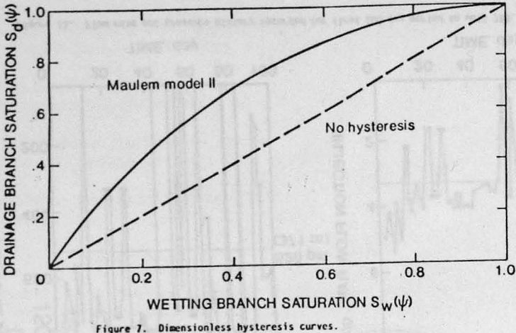 copper-leaching-dimensionless-hysteresis-curves