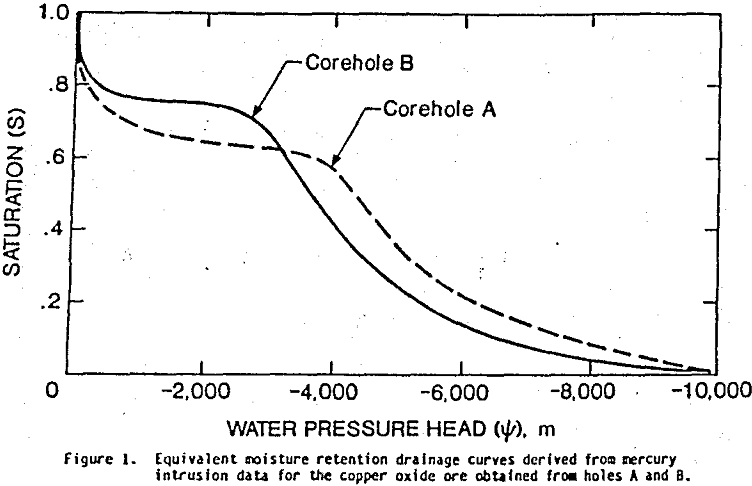 copper-leaching equivalent moisture retention drainage curves