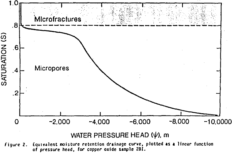copper-leaching pressure head