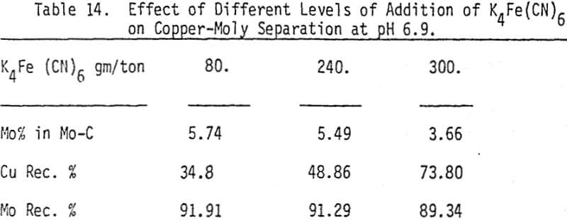 copper-moly-separation-effect-of-different-levels