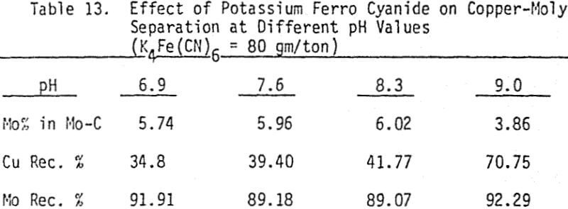 copper-moly-separation-effect-of-potassium-ferro-cyanide