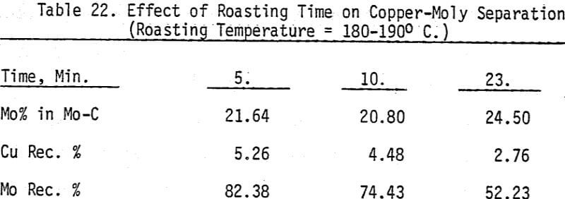 copper-moly-separation-effect-of-roasting-time