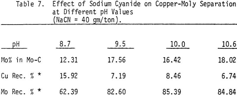 copper-moly-separation-effect-of-sodium-cyanide