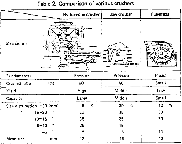 crushed-pellets comparison of various crusher