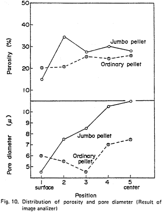 crushed-pellets distribution of porosity