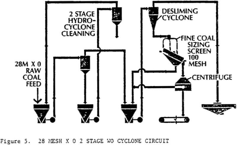 derrick-multifeed screen cyclone circuit