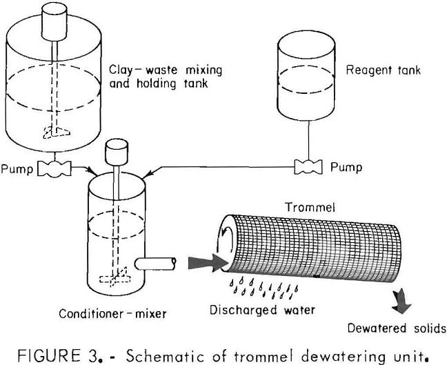 dewatering of talc slurry trommel