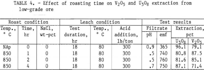extracting-vanadium-and-uranium-effect-of-roasting-time