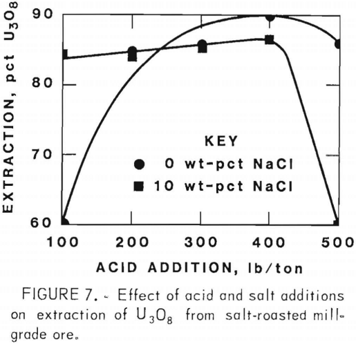 extracting-vanadium-and-uranium-salt-roasted